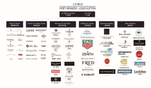 LVMH brand