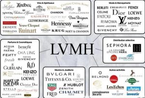 LVMH brand framework diagram